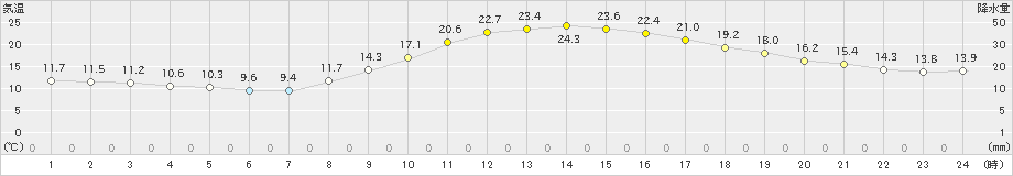 嬉野(>2023年10月26日)のアメダスグラフ