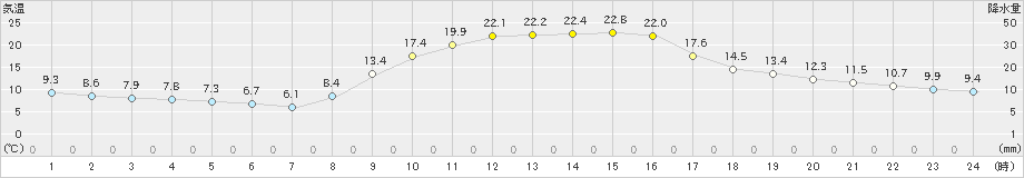 鹿北(>2023年10月26日)のアメダスグラフ