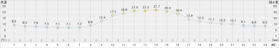 鞍岡(>2023年10月26日)のアメダスグラフ