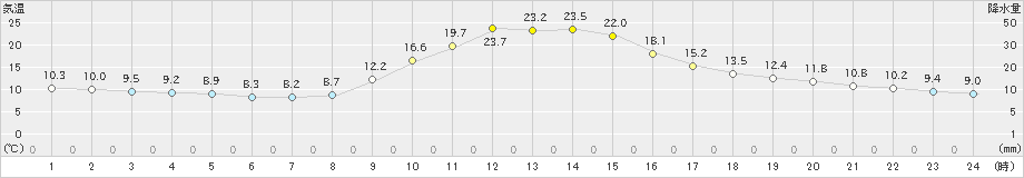 西米良(>2023年10月26日)のアメダスグラフ