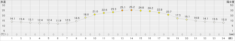 宮崎(>2023年10月26日)のアメダスグラフ