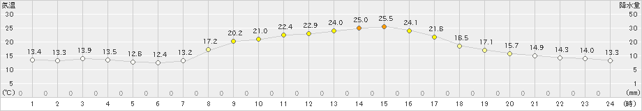 指宿(>2023年10月26日)のアメダスグラフ