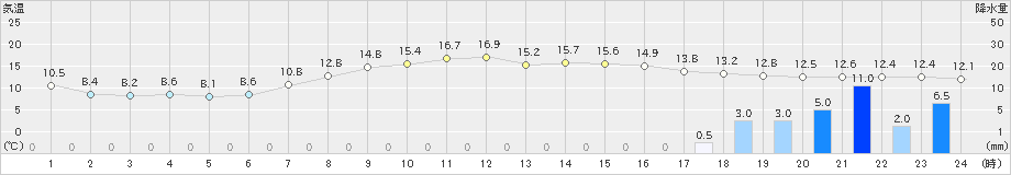 山口(>2023年10月27日)のアメダスグラフ