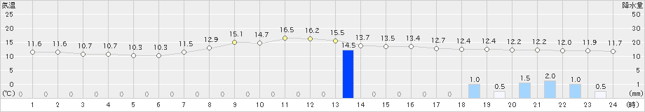 石狩(>2023年10月27日)のアメダスグラフ