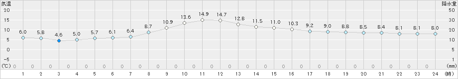 留辺蘂(>2023年10月27日)のアメダスグラフ