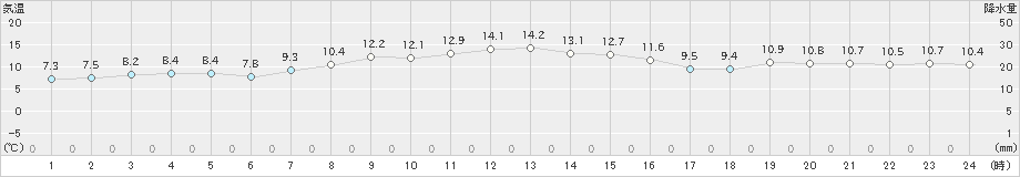 厚床(>2023年10月27日)のアメダスグラフ