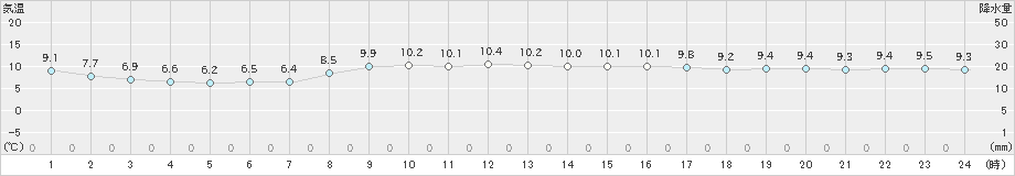 鹿追(>2023年10月27日)のアメダスグラフ