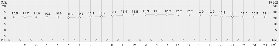 広尾(>2023年10月27日)のアメダスグラフ