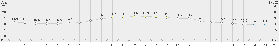 白老(>2023年10月27日)のアメダスグラフ