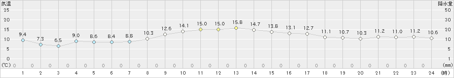 三石(>2023年10月27日)のアメダスグラフ