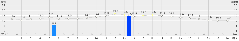 江差(>2023年10月27日)のアメダスグラフ