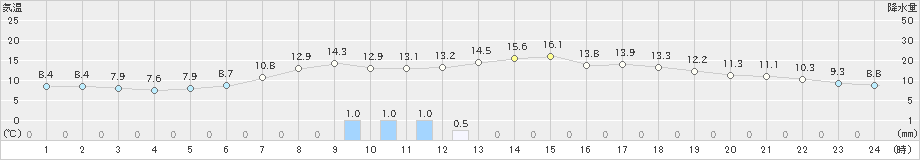 市浦(>2023年10月27日)のアメダスグラフ