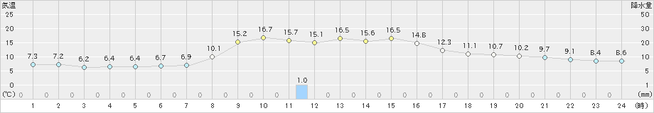 蟹田(>2023年10月27日)のアメダスグラフ