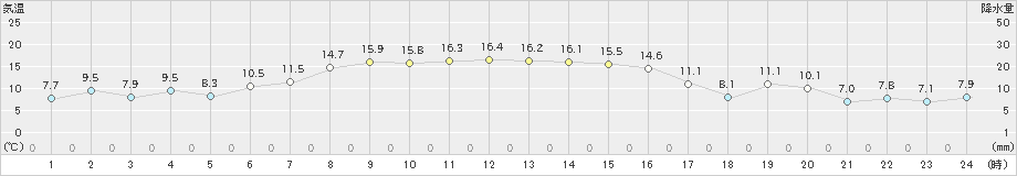 青森大谷(>2023年10月27日)のアメダスグラフ