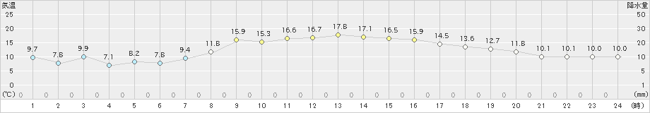 黒石(>2023年10月27日)のアメダスグラフ