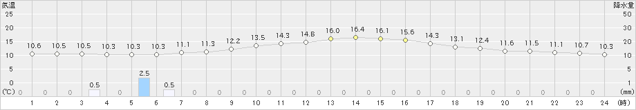 能代(>2023年10月27日)のアメダスグラフ