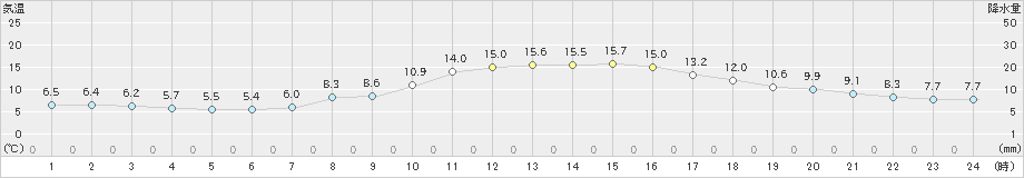 鹿角(>2023年10月27日)のアメダスグラフ