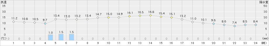 男鹿(>2023年10月27日)のアメダスグラフ