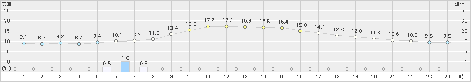 五城目(>2023年10月27日)のアメダスグラフ