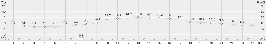 阿仁合(>2023年10月27日)のアメダスグラフ