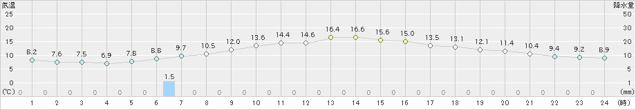 岩見三内(>2023年10月27日)のアメダスグラフ