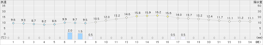 雄和(>2023年10月27日)のアメダスグラフ