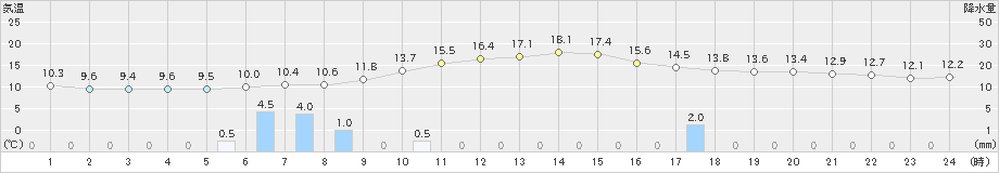 本荘(>2023年10月27日)のアメダスグラフ