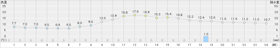 東由利(>2023年10月27日)のアメダスグラフ