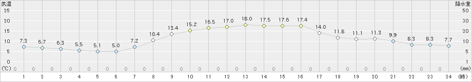 築館(>2023年10月27日)のアメダスグラフ