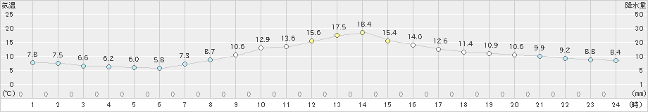 蔵王(>2023年10月27日)のアメダスグラフ