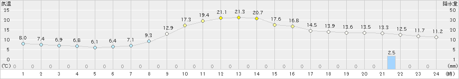 大子(>2023年10月27日)のアメダスグラフ