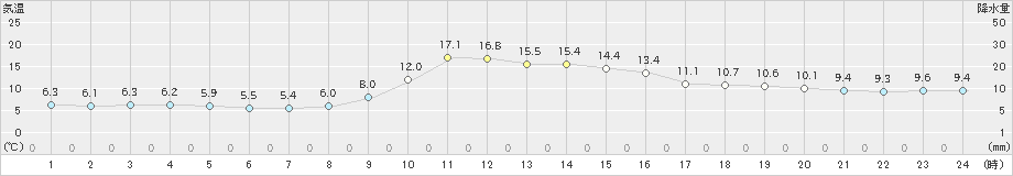 五十里(>2023年10月27日)のアメダスグラフ