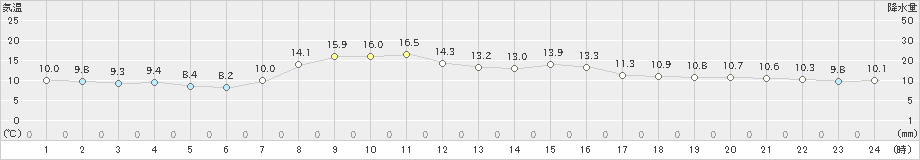 日光東町(>2023年10月27日)のアメダスグラフ