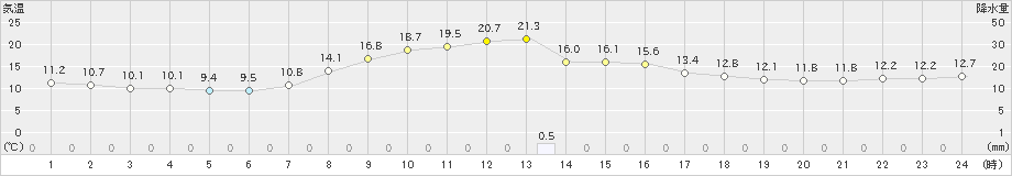 鹿沼(>2023年10月27日)のアメダスグラフ