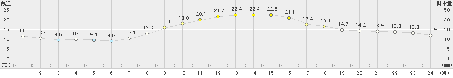 真岡(>2023年10月27日)のアメダスグラフ