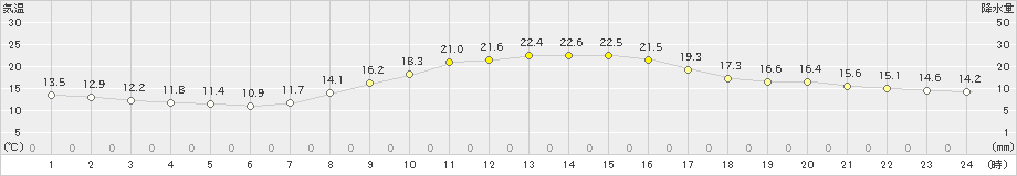 佐野(>2023年10月27日)のアメダスグラフ