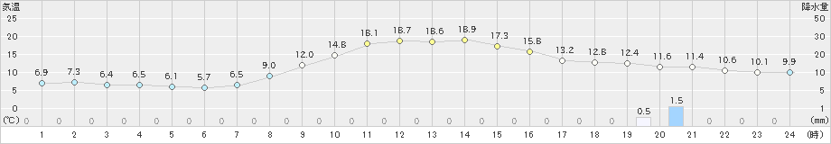 みなかみ(>2023年10月27日)のアメダスグラフ