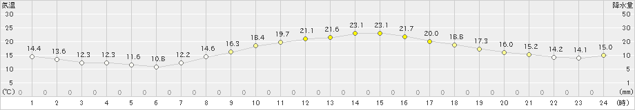 さいたま(>2023年10月27日)のアメダスグラフ