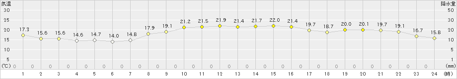 三浦(>2023年10月27日)のアメダスグラフ