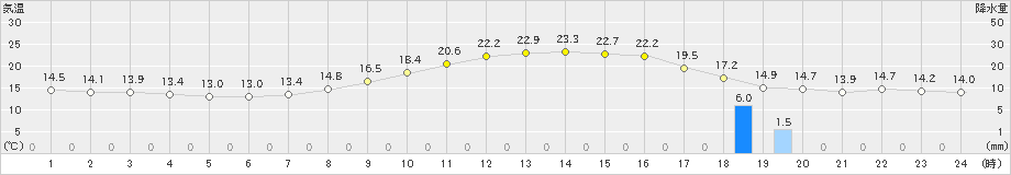 名古屋(>2023年10月27日)のアメダスグラフ