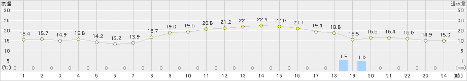 伊良湖(>2023年10月27日)のアメダスグラフ