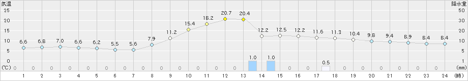 神岡(>2023年10月27日)のアメダスグラフ