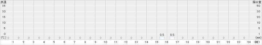 御母衣(>2023年10月27日)のアメダスグラフ