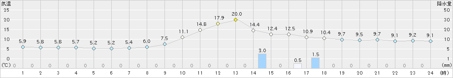 高山(>2023年10月27日)のアメダスグラフ