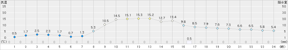 六厩(>2023年10月27日)のアメダスグラフ