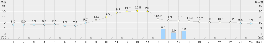 萩原(>2023年10月27日)のアメダスグラフ