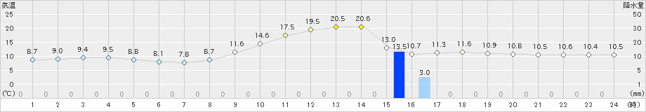 八幡(>2023年10月27日)のアメダスグラフ