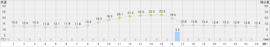 美濃(>2023年10月27日)のアメダスグラフ