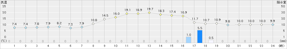 黒川(>2023年10月27日)のアメダスグラフ