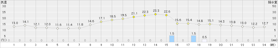 揖斐川(>2023年10月27日)のアメダスグラフ